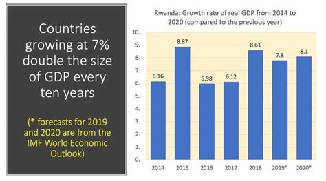economy of rwanda 2023