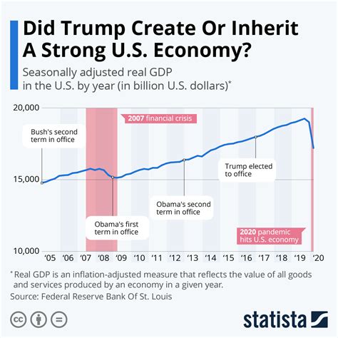 economy under president trump