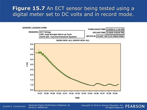 Ect Voltage Levels