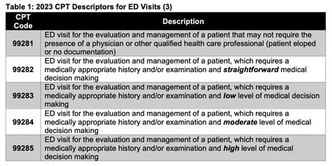 ed and c cpt code