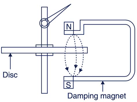 eddy current damping