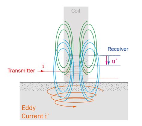 Eddy Current Measurement