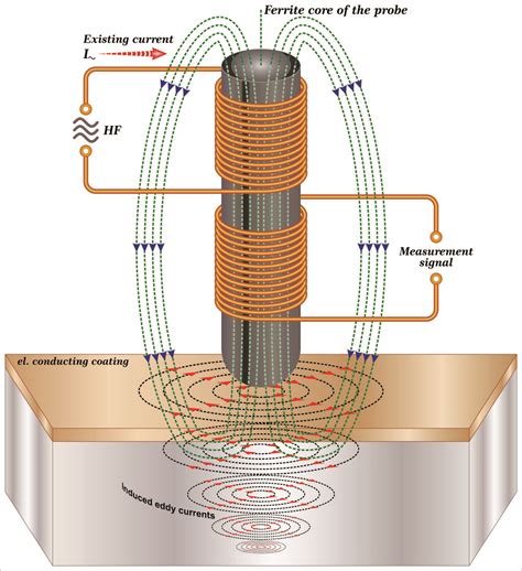 Eddy Current Method Of Non Destructive Testing