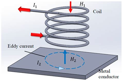Eddy Current Sensor Resolution