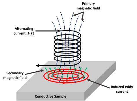 Eddy Current Testing Principle Pdf