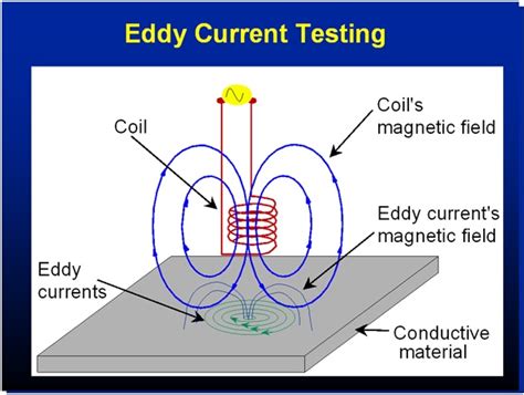 Eddy Current Testing Techniques