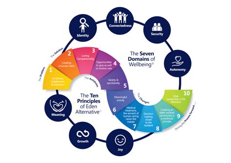 Eden Alternative Certification