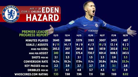 eden hazard stats at chelsea