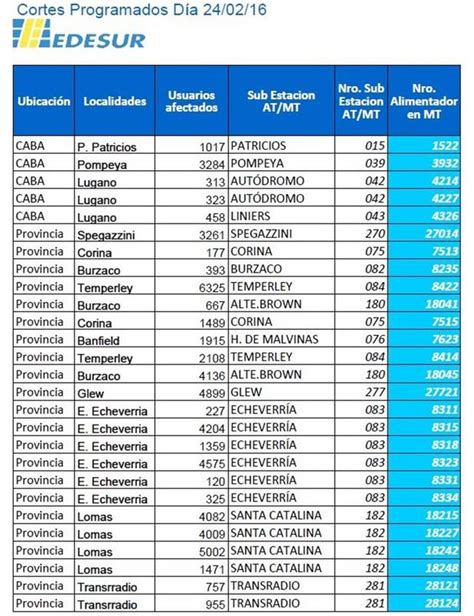 edesur cortes de luz programados