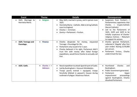 edexcel a level history stuarts