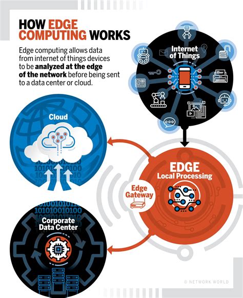 Edge Computing Explained