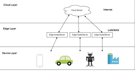 edge computing in cloud computing geeksforgeeks