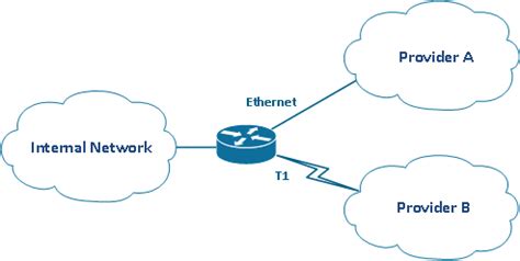 Edge Router Explained