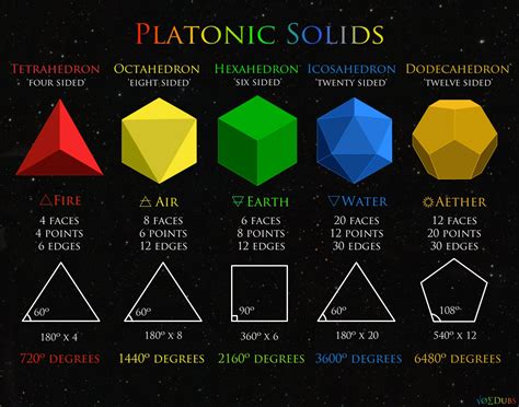 edges of platonic solid