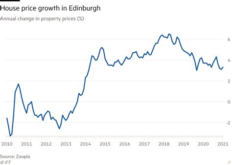 edinburgh property prices