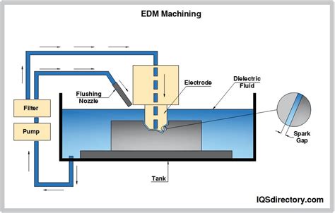edm full form in engineering