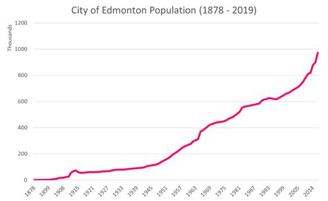 edmonton metro population 2024