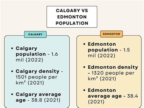 edmonton vs calgary population 2023
