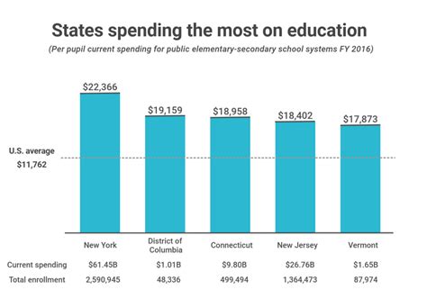 education in the united states budget