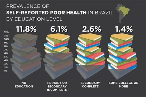 education level of brazil