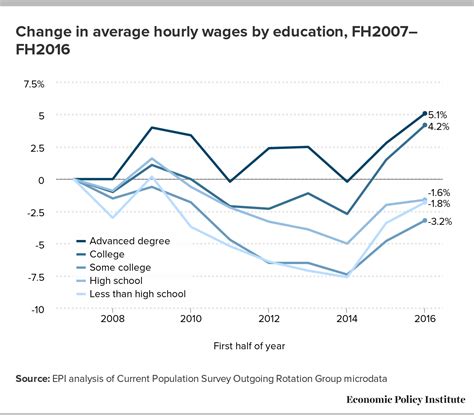Education Level Wages