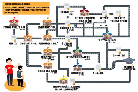 education path in singapore