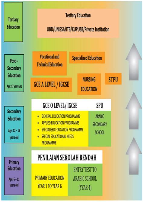 education system in brunei