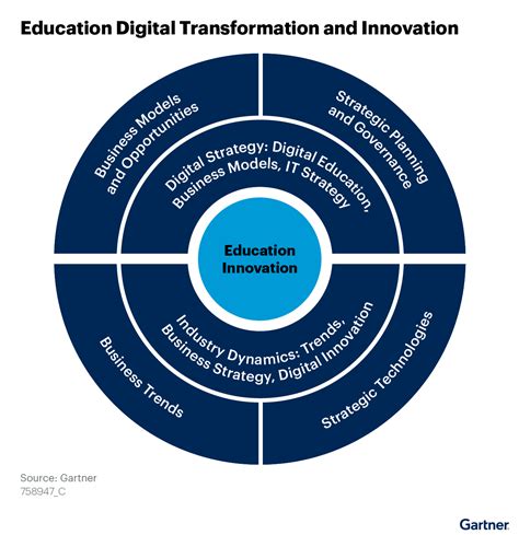 Transforming Education