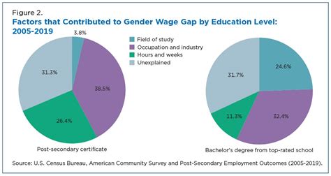 education wage gap