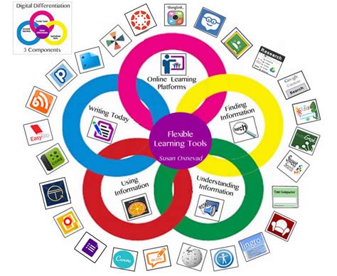 Educational Technology Tools: Enhancing Learning In 2023