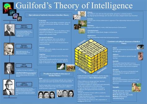 New Educational Implications Of Guilford Theory Of Intelligence Going Viral