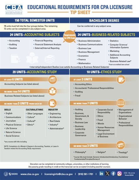 Educational Requirements