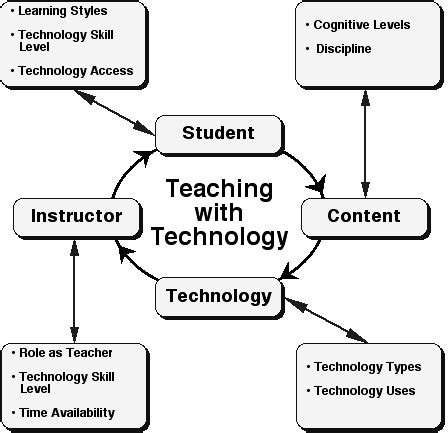 educational technology in teaching learning process