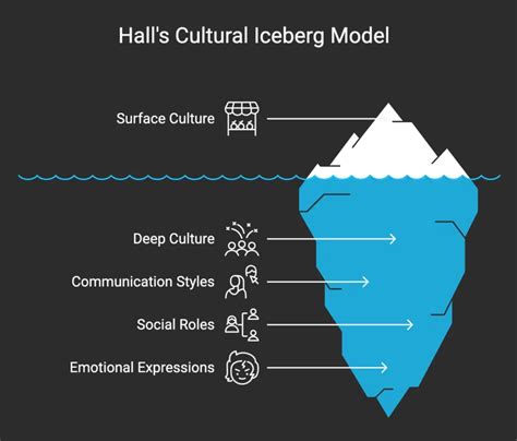 Edward Hall's Cultural Framework Is Based Upon Blank______..