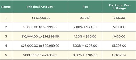 Edward Jones Closing Fees