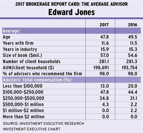 edward jones financial advisor average salary