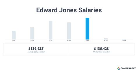edward jones salaries financial advisor