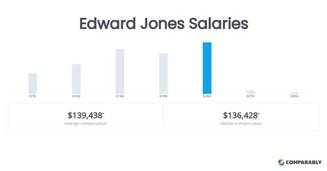 edward jones team leader salary