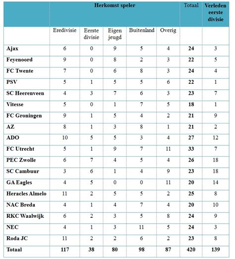 eerste divisie table