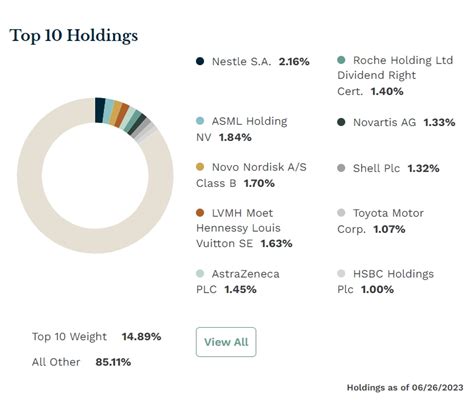 efa etf top holdings