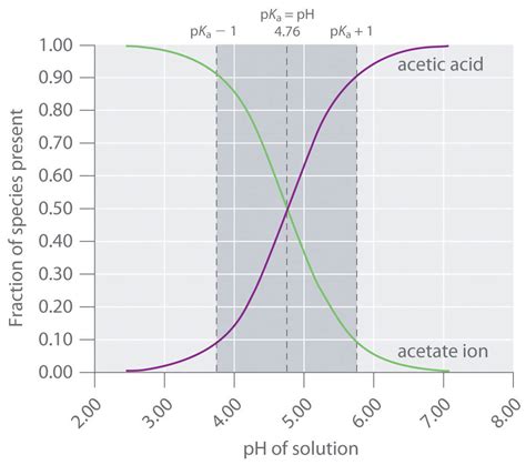 Effect of reaction temperature on esterification of acetic acid over 20