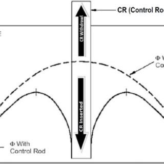 Effect Control Rod