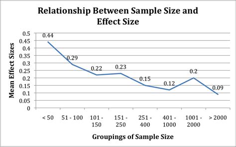 effect size and sample size