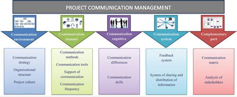 effective communication methods in project management