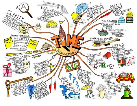 effective mind mapping techniques