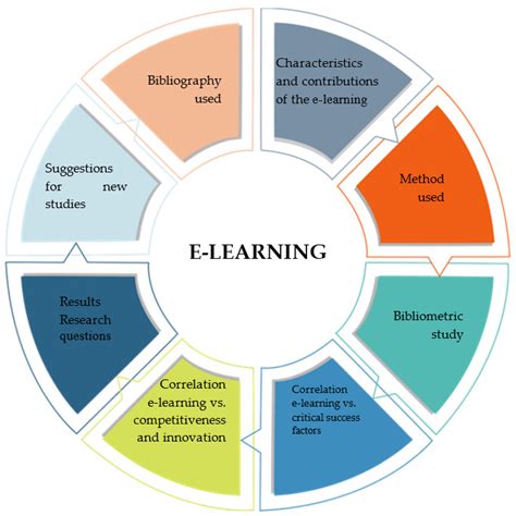 Effectiveness Of E-Learning Tools