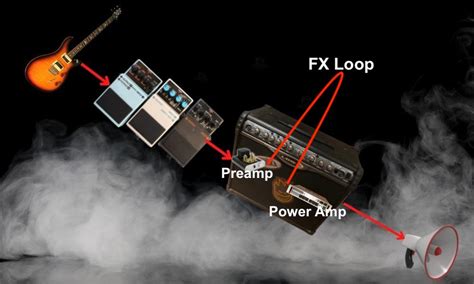 Effects Loop Before Or After Amp