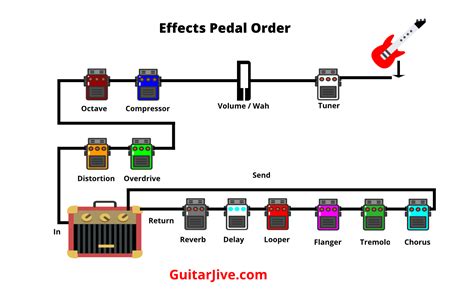 Effects Loop Pedal Diagram