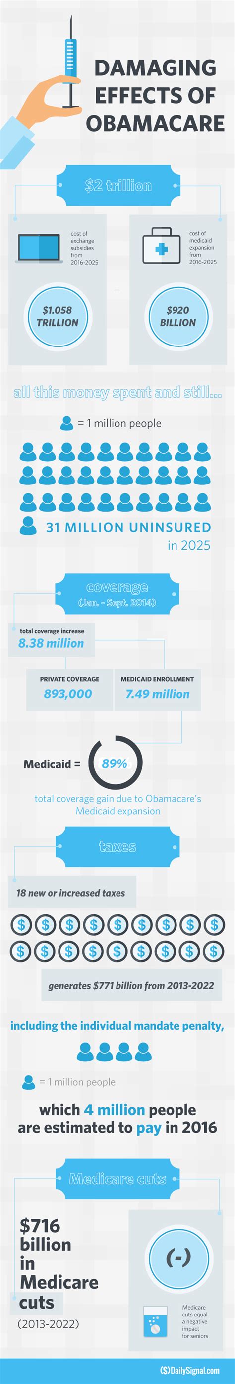 Effects Of Obamacare