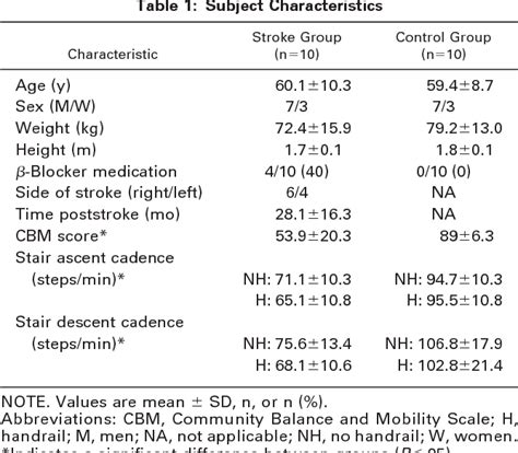 Effects Of Resistance Training And Aerobic Training On Ambulation In Chronic Stroke